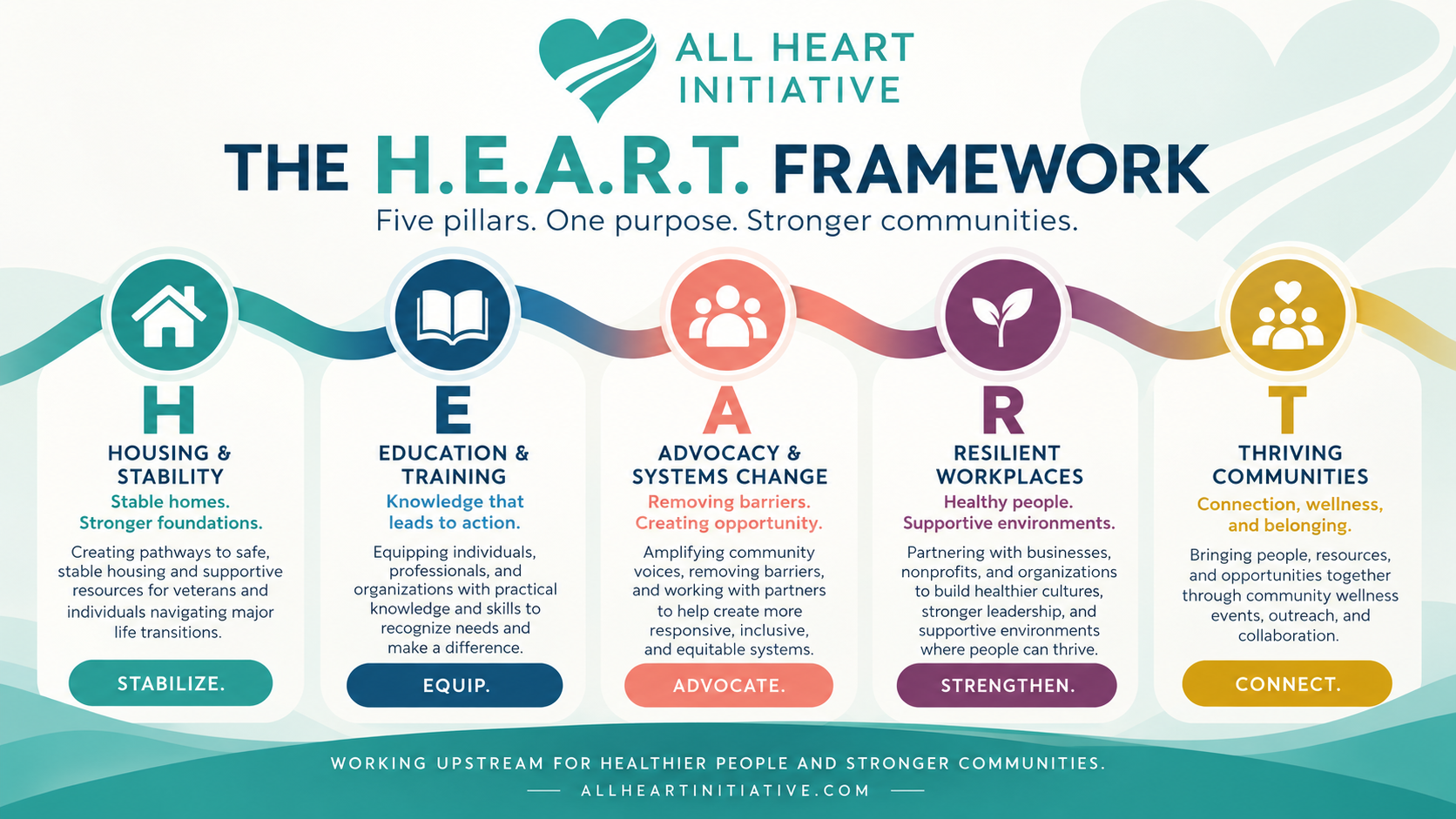 The H.E.A.R.T. Framework infographic: Housing and Stability, Education and Training, Advocacy and Systems Change, Resilient Workplaces, and Thriving Communities